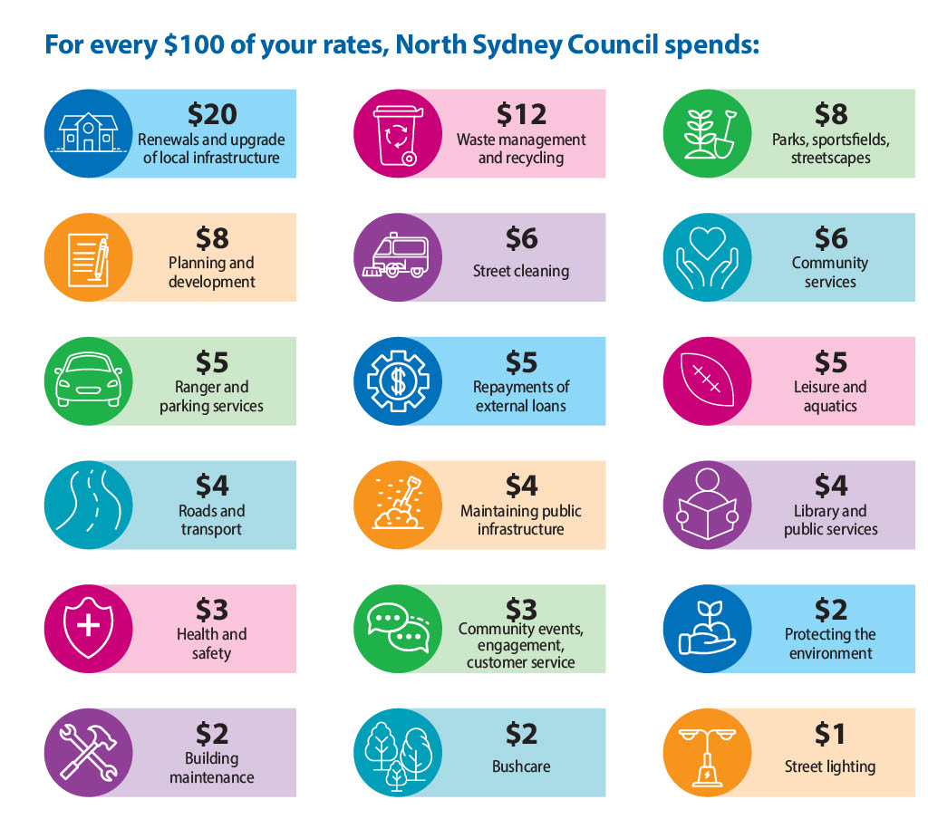 For everyone 100 dollars of your rates Council spends infographic with a dollar breakdown