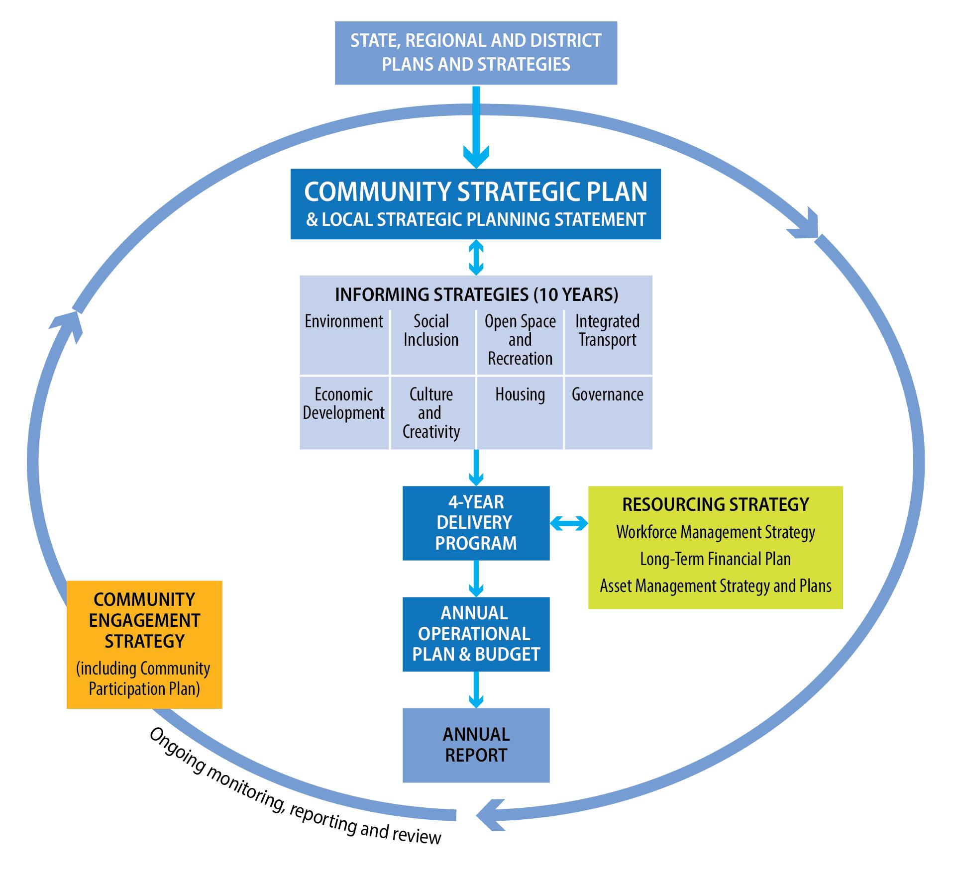 Intergrated Planning and Reporting framework diagram 2025