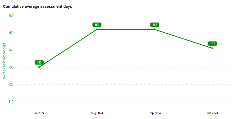 Graph displaying Council's cumulative assessment days from July to October 2024