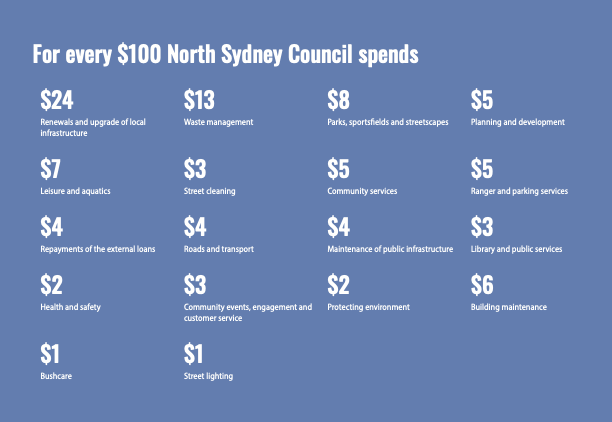 A grid of numbers showing what you get for every $100 spent by North Sydney Council