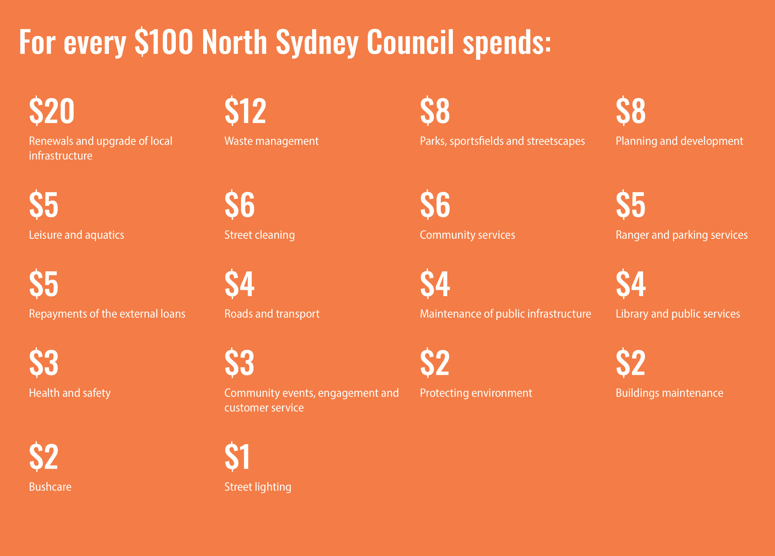 For everyone 100 dollars Council spends infographic